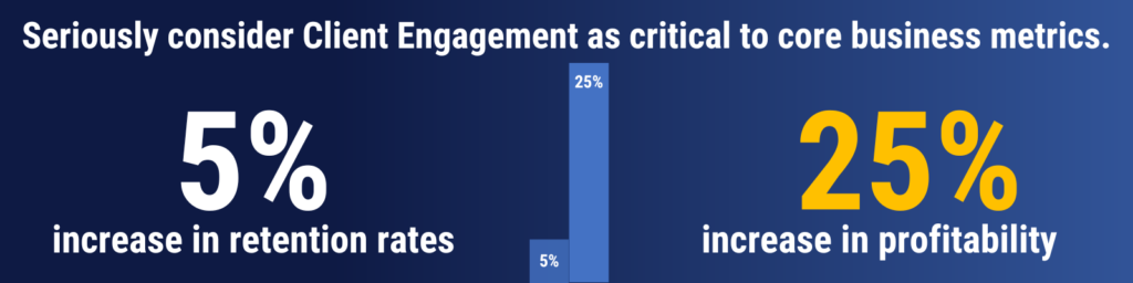 Client Engagement can increase profitability by 25%